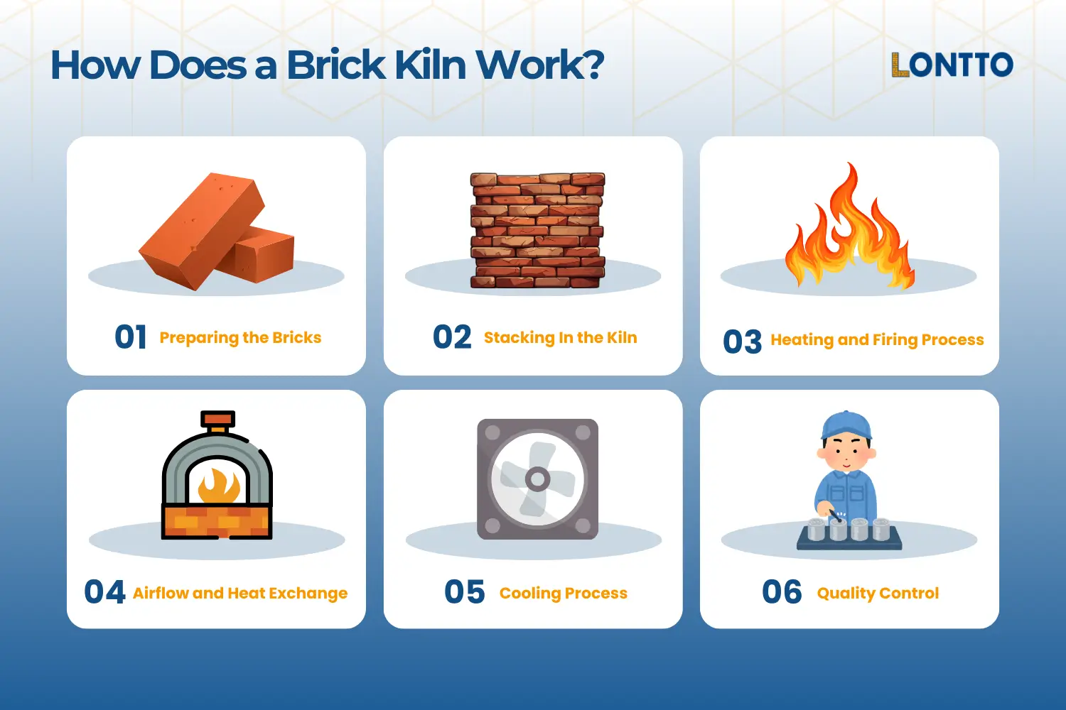 comment fonctionne un four à briques, étape par étape