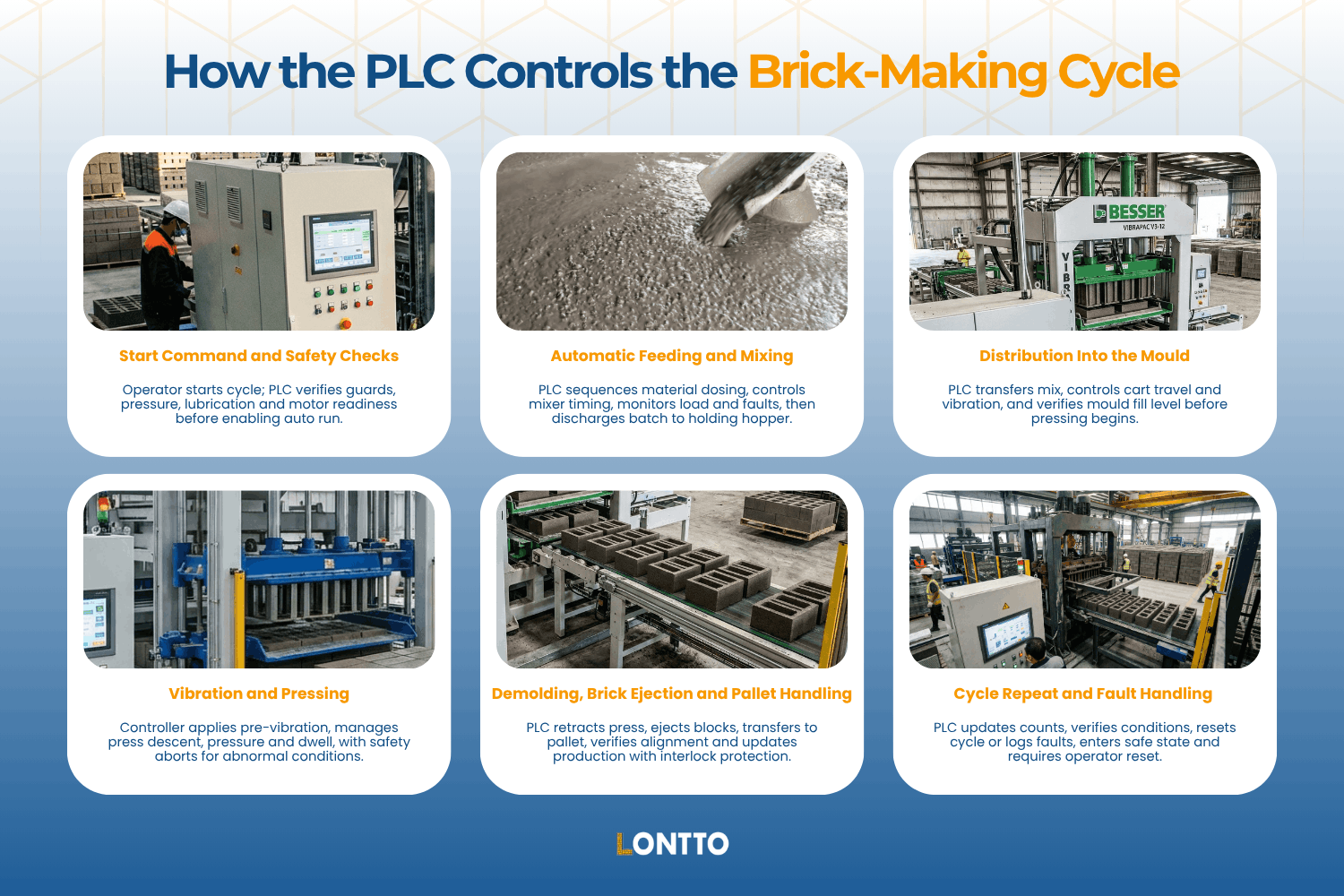 step‑by‑step how the plc controls the brick making cycle plc controller